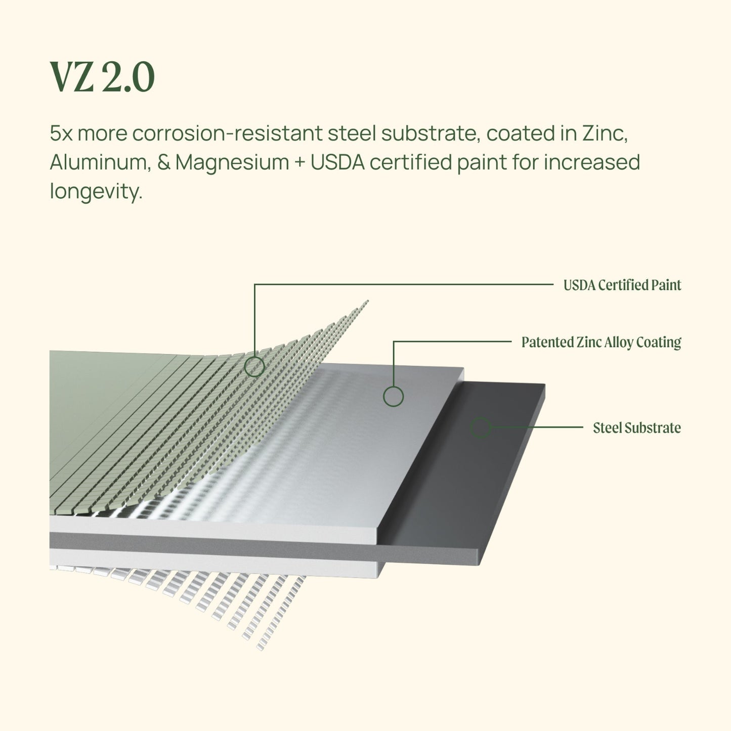 Materials used to make the 42 inch wide round metal garden bed shown in layers including: USDA certified paint for increased longevity, patented zinc alloy coating, and steel substrate that is five times more corrosion resistant.