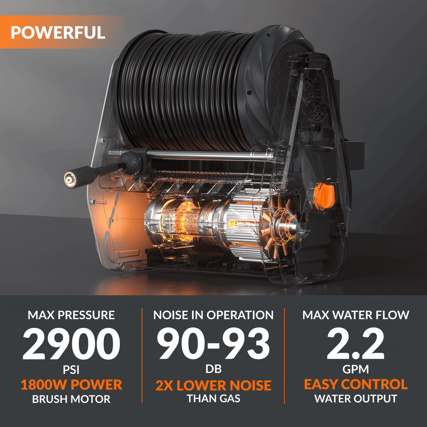 Retractable Electric Pressure Washer with specifications on a dark background, including:  2,900 PSI max pressure, brushless motor, 90-93 decibel noise during operation which is lower than gas washers, and 2.2 GPM max water flow.
