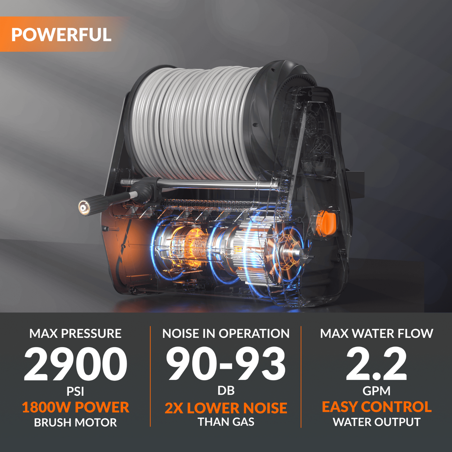 Retractable Electric Pressure Washer with specifications on a dark background, including:  2,900 PSI max pressure, brushless motor, 90-93 decibel noise during operation which is lower than gas washers, and 2.2 GPM max water flow.